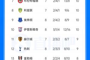 英超积分榜：城枪前二，热刺离开降级区升至第12，切尔西暂第4